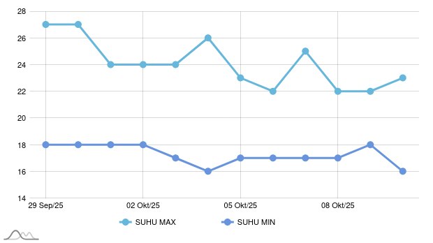 Cuaca Hari Ini di Tambrauw, Suhu 18-26°C