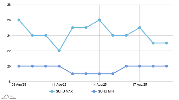 Prakiraan Cuaca Malam Ini di Minahasa, Hari Ini Akan Hujan Ringan