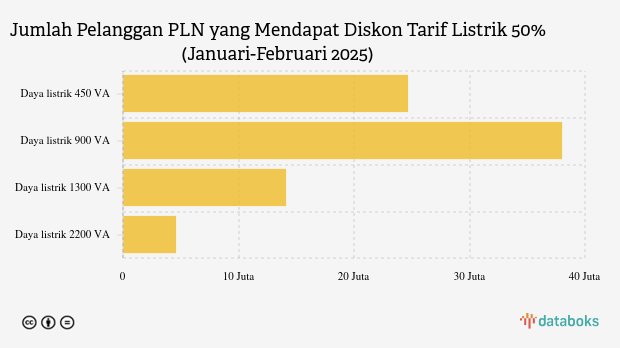 Jumlah Pelanggan PLN yang Mendapat Diskon Tarif Listrik 50% (Januari-Februari 2025)