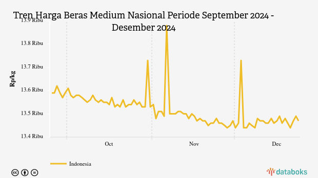 Harga Beras Medium Nasional Seminggu Terakhir Turun Rp20