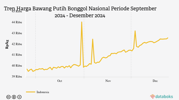 Harga Bawang Putih Nasional Sebulan Terakhir Naik 3,15%