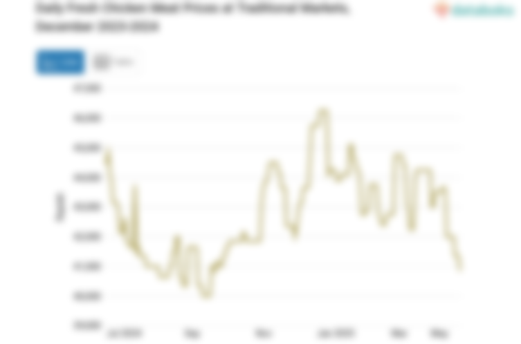 Harga Daging Ayam Ras Segar Harian di Pasar Tradisional Provinsi Kalimantan Selatan Sebulan Terakhir Naik 5,18%