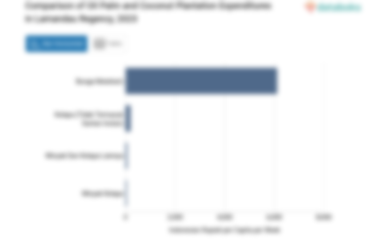 Pengeluaran Penduduk Kabupaten Lamandau untuk Membeli Minyak Dan Kelapa Lainnya Rp71,2 per Kapita per Minggu