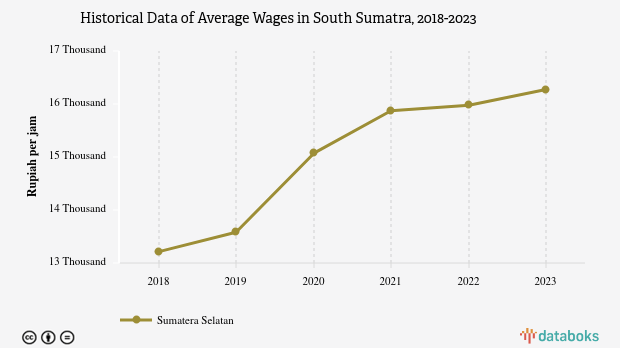 Desember 2023, Rata - Rata Upah di Sumatera Selatan Rp.16.273 per Jam