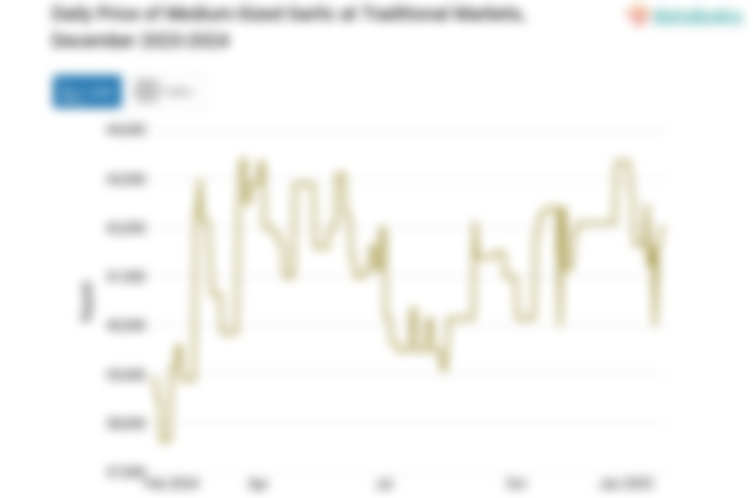 Harga Bawang Putih Ukuran sedang Harian di Pasar Tradisional Provinsi Sulawesi Barat Sebulan Terakhir Naik 4,81%