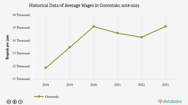 Rata - Rata Upah di Gorontalo Naik 5,94%(Data Desember 2023)