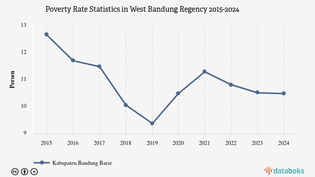 10,49% Penduduk di Kabupaten Bandung Barat Masuk Kategori Miskin