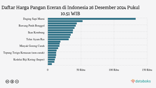 Harga Pangan Terbaru di Indonesia: Harga Daging Ayam, Garam dan Beras Naik