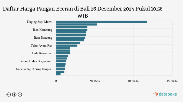 Harga Pangan Wilayah Bali Kamis (26/12): Harga Minyak Naik, Cabai Turun