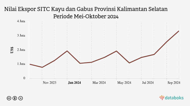 Nilai Ekspor SITC Kayu dan Gabus Provinsi Kalimantan Selatan Periode Mei-Oktober 2024