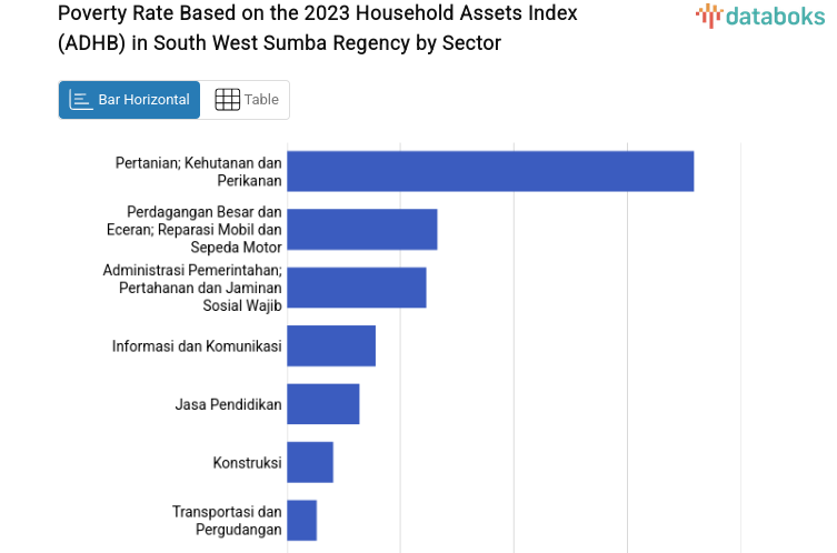 Poverty Rate Based on the 2023 Household Assets Index (ADHB) in South West Sumba Regency by Sector