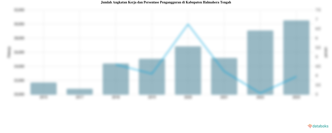 Jumlah Angkatan Kerja dan Persentase Pengangguran di Kabupaten Halmahera Tengah