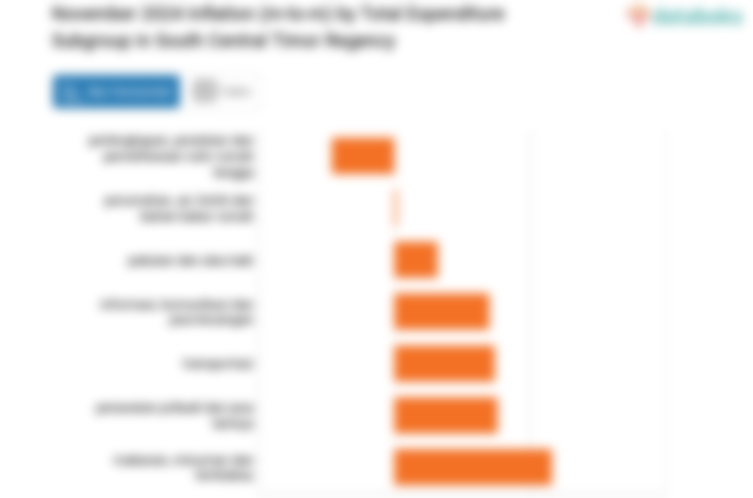 Harga Transportasi di Kabupaten Timor Tengah Selatan Naik 0,52%