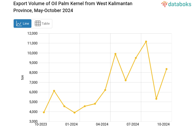 Export Volume of Oil Palm Kernel from West Kalimantan Province, May-October 2024