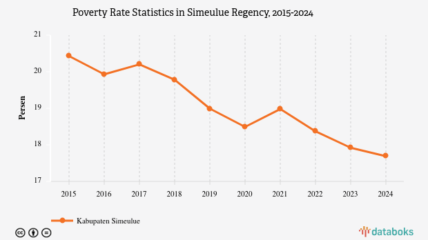 17,69% Penduduk di Kabupaten Simeulue Masuk Kategori Miskin