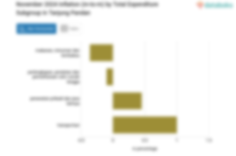 Bulan November, Inflasi Perawatan Pribadi dan Jasa Lainnya di Tanjung Pandan Sebesar 1,82%
