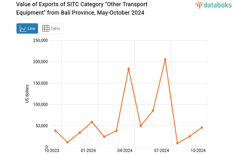 Value of Exports of SITC Category "Other Transport Equipment" from Bali Province, May-October 2024
