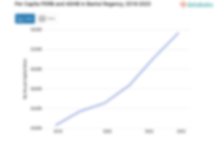 Update 2023: PDRB ADHB per Kapita Kabupaten Bantul Rp.33,69 Juta