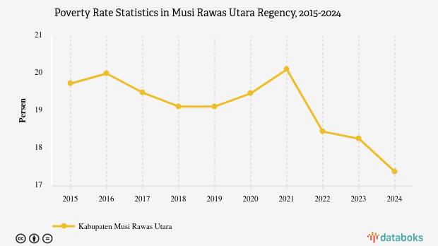 17,38% Penduduk di Kabupaten Musi Rawas Utara Masuk Kategori Miskin