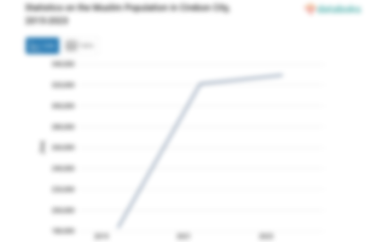 92,9% Penduduk di Kota Cirebon Beragama Islam