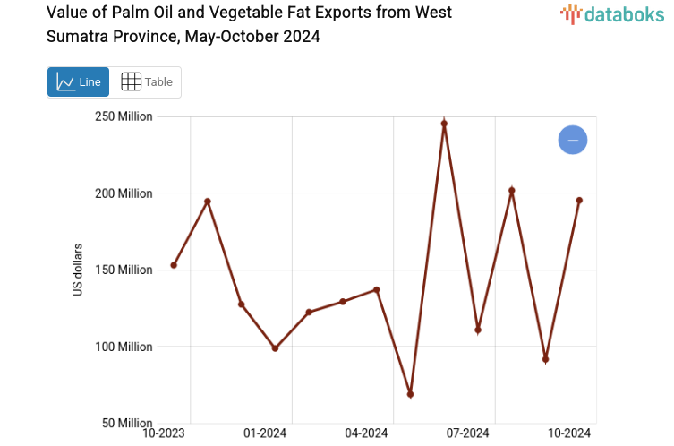 Value of Palm Oil and Vegetable Fat Exports from West Sumatra Province, May-October 2024