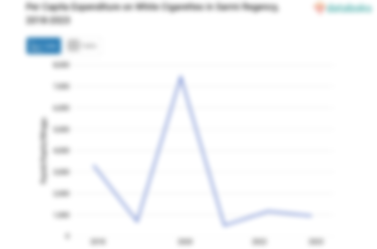 Pengeluaran Penduduk Kabupaten Sarmi untuk Membeli Rokok Putih Rp955.68 per Kapita per Minggu