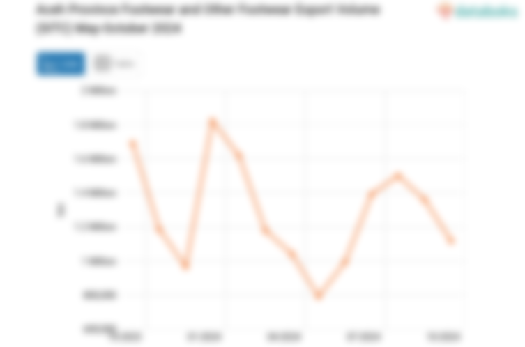 Aceh Province Footwear and Other Footwear Export Volume (SITC) May-October 2024