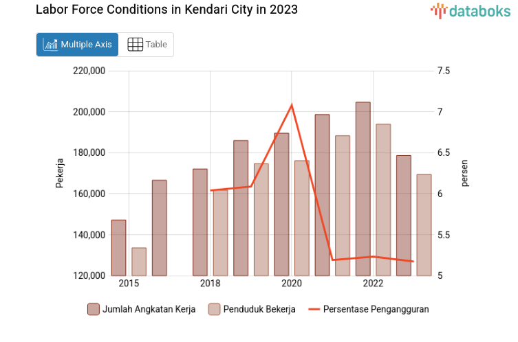 Labor Force Conditions in Kendari City in 2023
