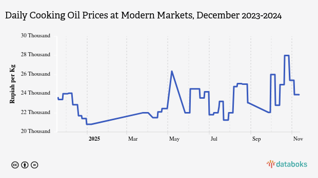 Harga Minyak Goreng Harian di Pasar Modern Provinsi Maluku Sebulan Terakhir Naik 7,27%