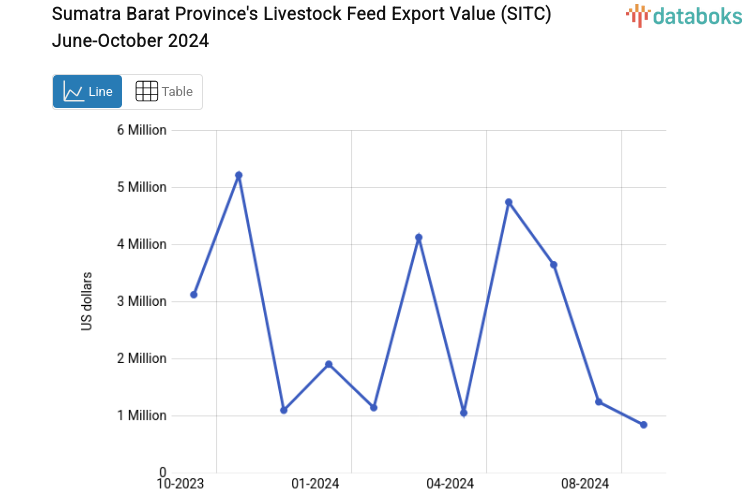 Sumatra Barat Province's Livestock Feed Export Value (SITC) June-October 2024