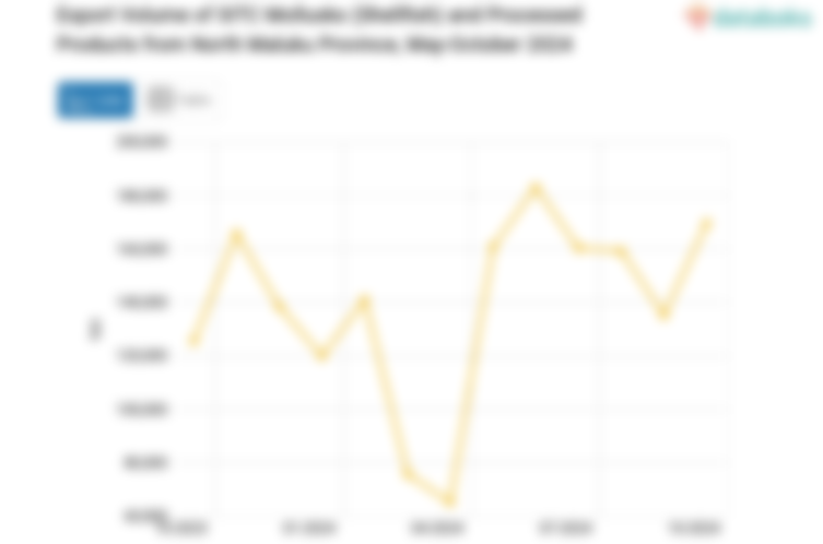 Export Volume of SITC Mollusks (Shellfish) and Processed Products from North Maluku Province, May-October 2024