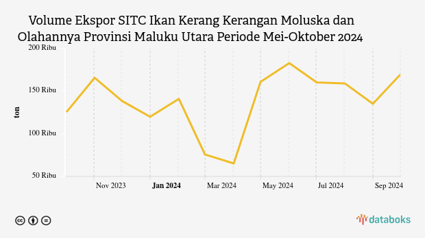 Volume Ekspor SITC Ikan Kerang Kerangan Moluska dan Olahannya Provinsi Maluku Utara Periode Mei-Oktober 2024