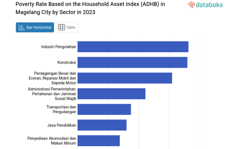Poverty Rate Based on the Household Asset Index (ADHB) in Magelang City by Sector in 2023