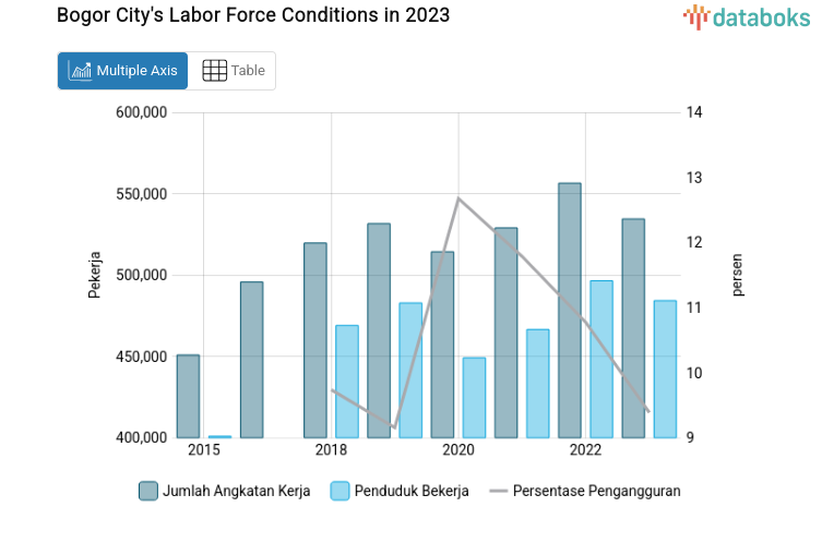 Bogor City's Labor Force Conditions in 2023