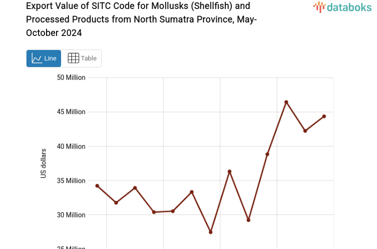 Export Value of SITC Code for Mollusks (Shellfish) and Processed Products from North Sumatra Province, May-October 2024