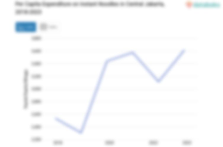 Rata-Rata Anggaran Penduduk Kota Jakarta Pusat untuk Membeli Mie Instan Rp3.615,26 per Kapita per Minggu