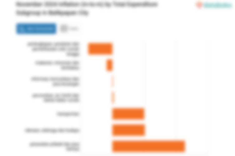Harga Transportasi di Kota Balikpapan Bulan November Naik 5,41%