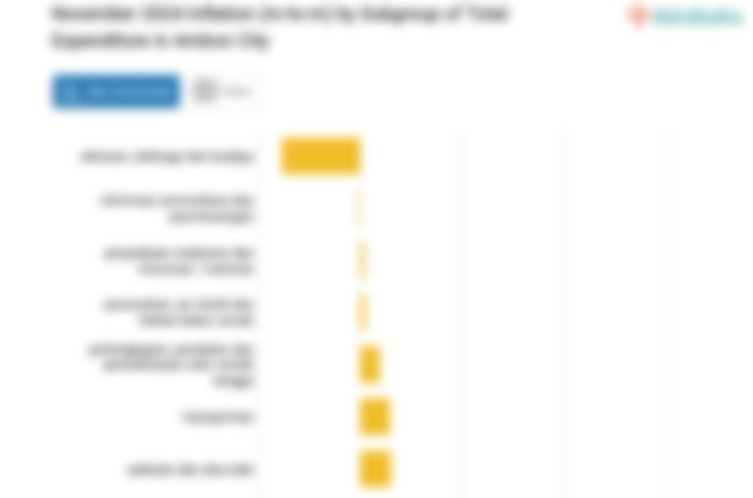 Harga Transportasi di Kota Ambon Bulan November Naik 0,29%