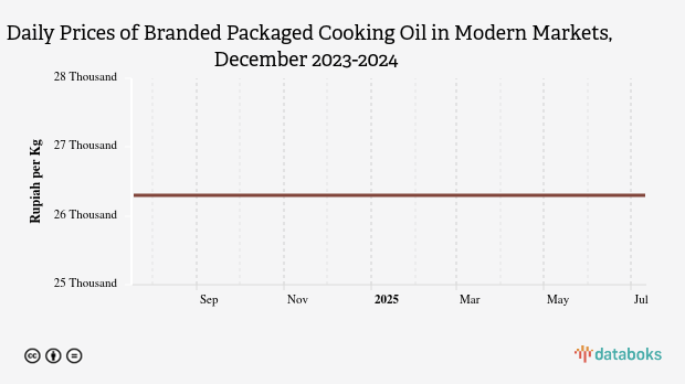 Harga Minyak Goreng Kemasan Bermerk 2 Harian di Pasar Modern Provinsi Bengkulu Sebulan Terakhir Masih di Harga Rp26,3 Ribu per Kg
