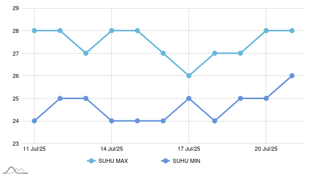 Weather Forecast for South Halmahera, May 20-29
