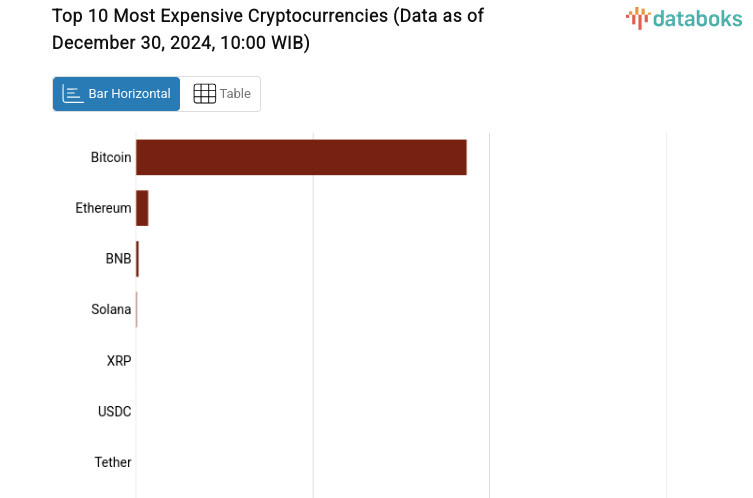 Bitcoin rose 0.05% today.