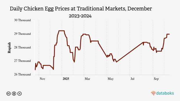 Harga Telur Ayam Harian di Pasar Tradisional Provinsi Lampung Sebulan Terakhir Naik 2,71%