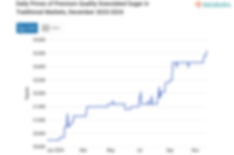 Harga Gula Pasir Kualitas Premium Harian di Pasar Tradisional Provinsi Papua Sebulan Terakhir Naik 7,03%