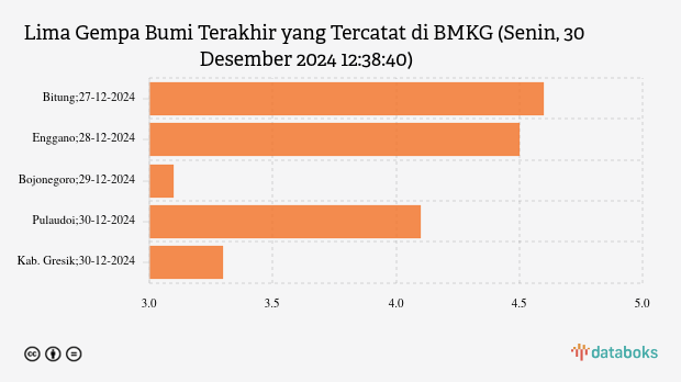 Gempa Terkini 3,3 M (Magnitudo) Guncang Wilayah Kabupaten Gresik