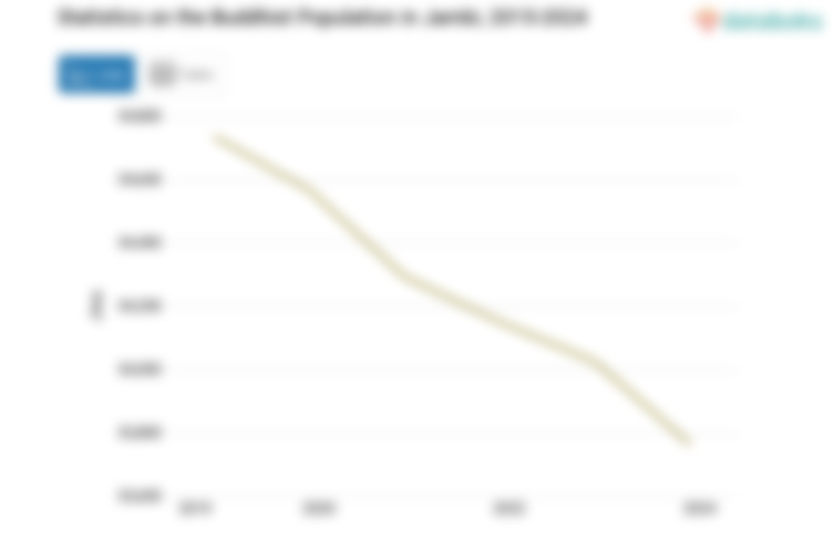 0,9% Penduduk di Jambi Beragama Budha