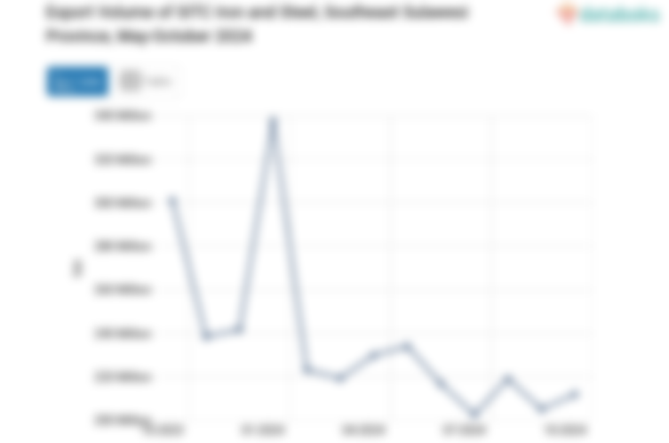 Export Volume of SITC Iron and Steel, Southeast Sulawesi Province, May-October 2024