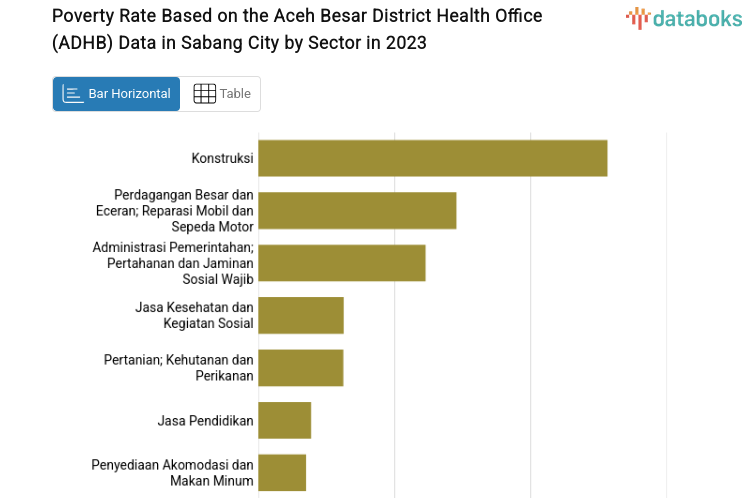 Poverty Rate Based on the Aceh Besar District Health Office (ADHB) Data in Sabang City by Sector in 2023