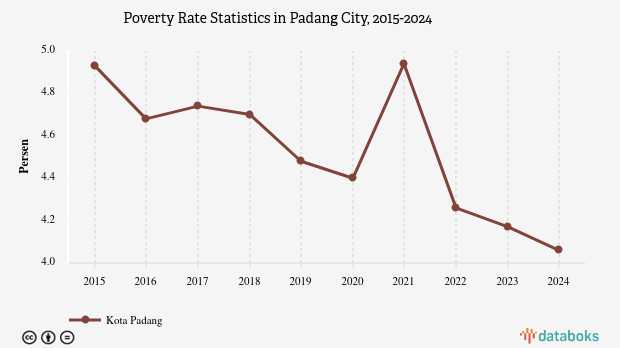 4,06% Penduduk di Kota Padang Masuk Kategori Miskin