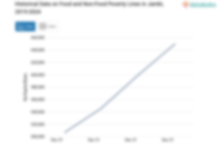 Desember 2024, Garis Kemiskinan Makanan dan Nonmakanan di Jambi Rp.599,69 Ribu /Kapita/Bulan