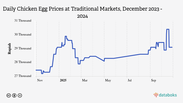 Harga Telur Ayam Harian di Pasar Tradisional Provinsi Bengkulu Sebulan Terakhir Turun 3,19%